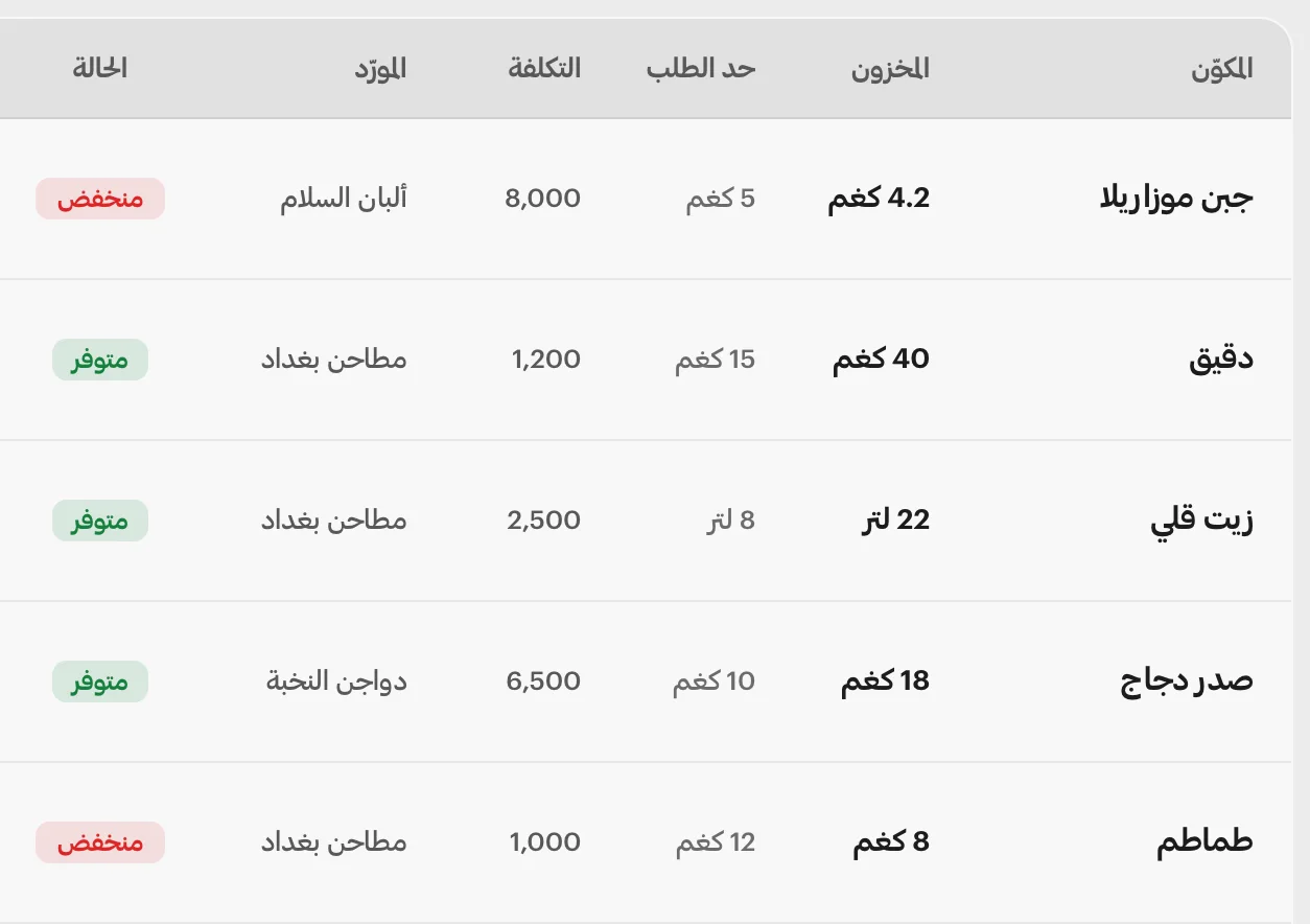 خمسة مكوّنات باسمها ورصيدها أمام حدّ طلبها وكلفتها ومورّدها وحالتها، والجبن والطماطم موسومان بالانخفاض.